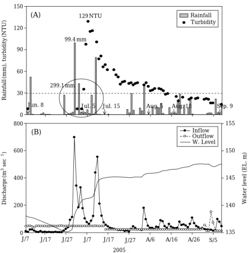 Fig. 3. Daily variations of hydrological factors and withdrawal turbidity during the study period.