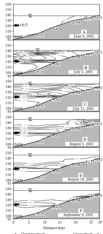 Fig. 4. Spatial and temporal variations of turbidity in Andong Reservoir during June 8~September 9, 2005