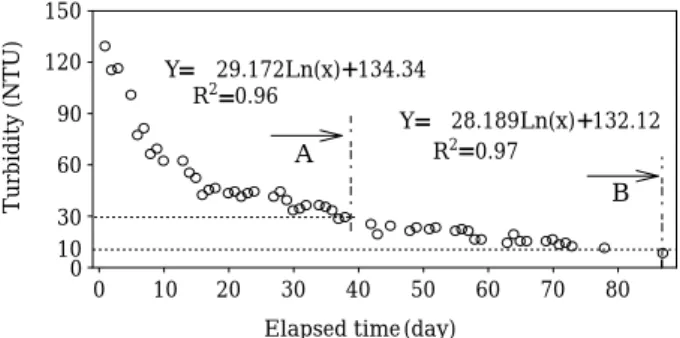 Fig. 5. Variations of the withdrawal turbidity after the rainfall (A) and before the heavy rain (B).