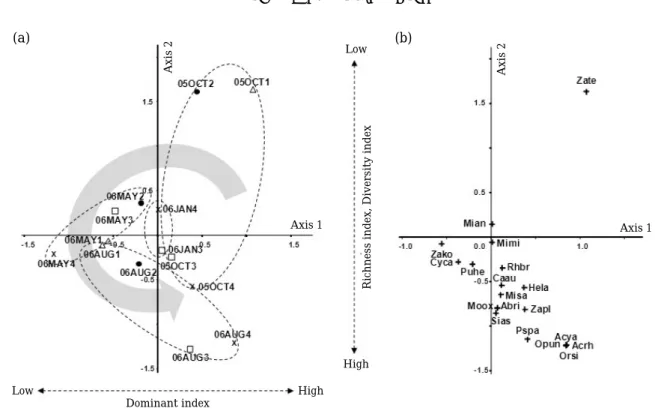 Fig. 3. The NMDS ordination of fish communities sampled at four sites in the Cheonggye Stream from October 2005 to August 2006 (Axis 1, r 2 = =0.35; Axis 2, r 2 = =0.47)