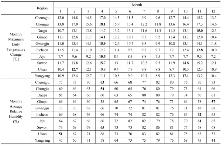 Table 1. Monthly maximum daily temperature change and monthly average relative humidity of target areas Region Month 1 2 3 4 5 6 7 8 9 10 11 12 Monthly  Maximum  Daily  Temperature  Change ( ℃) Cheongju 12.0 14.8 14.5 17.0 14.5 11.5 9.9 9.6 12.7 14.4 15.2 
