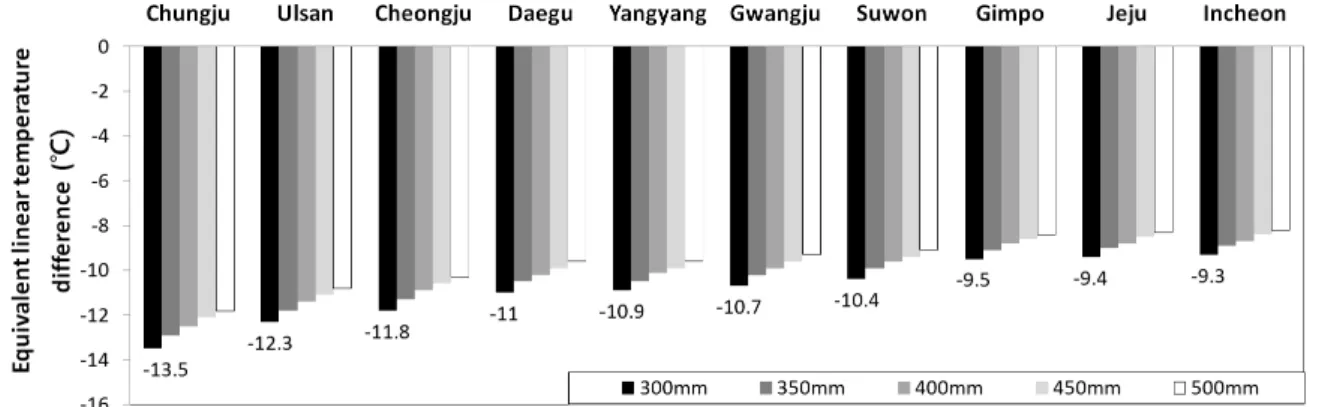 Fig. 5. Regional maximum negative equivalent linear temperature difference Figure 4에서 보였다