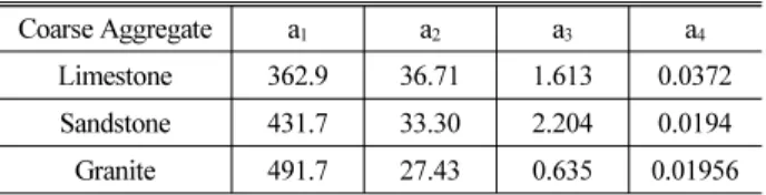 Table 2. Coefficients of Yang model  (Yang et al., 2004) Coarse Aggregate a 1 a 2 a 3 a 4 Limestone 362.9 36.71 1.613 0.0372 Sandstone 431.7 33.30 2.204 0.0194 Granite 491.7 27.43 0.635 0.01956 모형의  기본  형태로  사용하기로  하였다