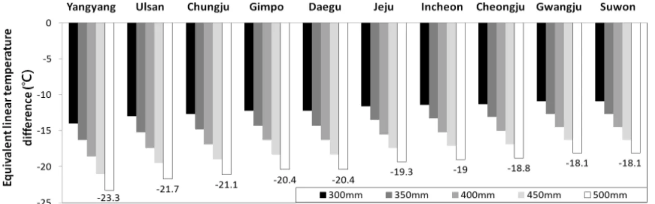 Fig. 6. Regional maximum negative differential shrinkage equivalent linear temperature difference considering stress relaxation