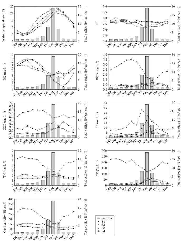 Fig. 3. Seasonal variations of water quality parameters depending on the sampling sites (S1~S4) and outflows