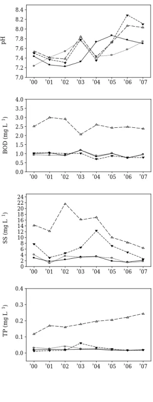 Fig. 4. Interannual fluctuations of water quality parameters depending on the sampling sites (S1~S4) and outflows
