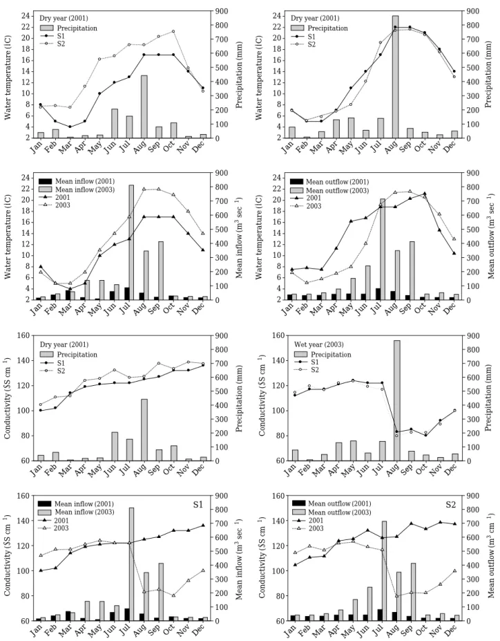 Fig. 5. Comparisons of water quality parameters in the lake water (S1) and the stream water  discharged from the dam (S2) in the dry year (2001) vs