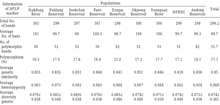 Table 2. Pairwise distance (above the diagonal) and pairwise genetic differentiation (below the diagonal) between the nine populations of Micropterus salmoides based on the AFLP analysis.