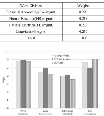 Fig. 1. Weights Differences between Respondents 