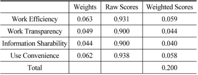 Table 3. ERP Effects on Financial &amp; Accounting Mgmt.