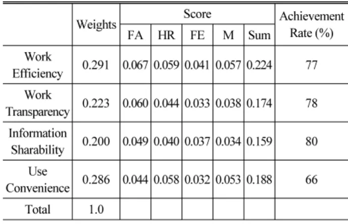 Table 6. ERP Effects on Materials Mgmt.