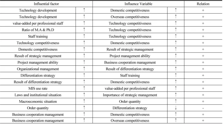Table 5. Cause and effect relationship between intangible assets 