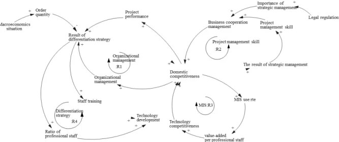 Fig. 5. Casual loop diagram of intangible assets 경쟁력을 향상 시키는 선순환 구조가 만들어 지게 되며, 이러한  구조는 피드백 루프 R4에 나타나있다