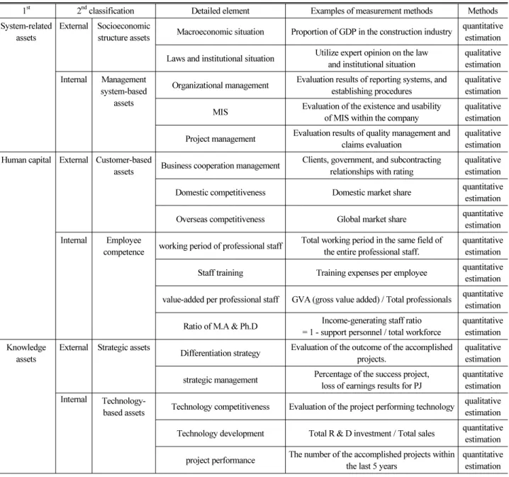 Table 6. The intangible asset measurement methodology for Intangible Asset Valuation of Construction Engineering Consulting Firm  1 st 2 nd  classification  Detailed element Examples of measurement methods Methods     System-related 