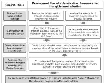Fig. 1. Research flow chart높으며, 특히 광물 등 천연자원이 부족한 우리나라에서는 인적자원과  기술자원에  의해  높은  생산효과를  가지고  있는  고부가가치 산업에 대한 비중을 늘려야한다