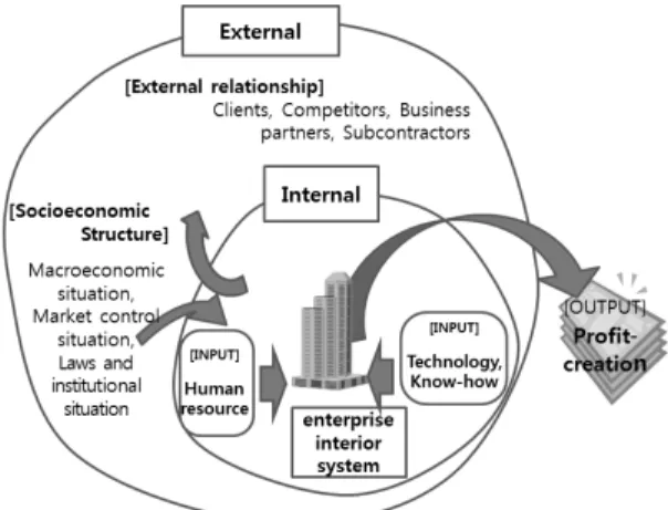 Fig. 2. Concept of value creation process in construction engi- engi-neering consulting firms