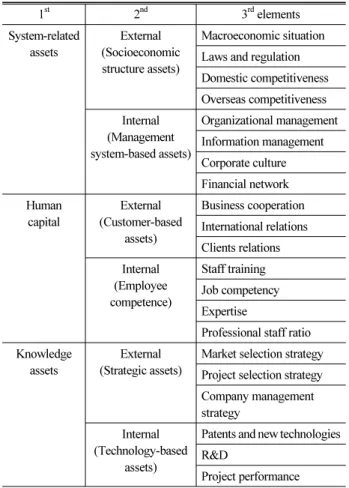 Table 1. Intangible asset classification of construction engineering  consulting firm  1 st  2 nd  3 rd  elements System-related  assets External (Socioeconomic  structure assets) Macroeconomic situationLaws and regulation Domestic competitiveness Overseas