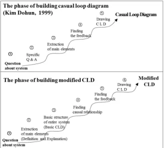 Fig. 3. Modified casual loop diagram 는 시스템의 기본구조를 작성하는 단계이다. 시스템 기본구조를  바탕으로 주요 변수간의 인과관계를 파악하는 것이 네 번째 단계에  해당하며, 5 단계에서는 변수 간 인과관계에 따라 피드백을 발견하 고,  마지막으로  인과지도를  작성한다