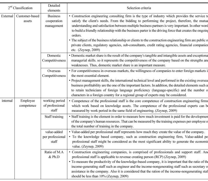 Table 3. Selection criteria related to internal and external human capital 