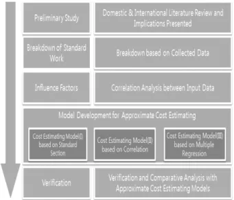 Fig. 1. Research Methodology1. 서 론1.1  연구의 배경 및 목적국내 및 세계 경제의 침체로 인해 국내건설시장도 예외일 순 없다
