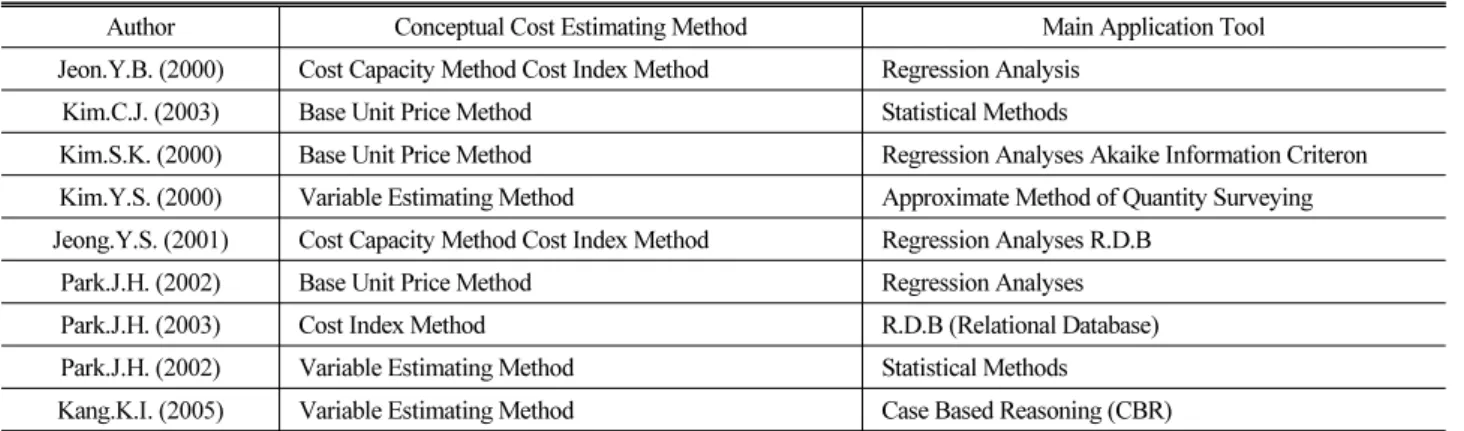 Table 1. Summary of Approximate Cost Estimating Methods