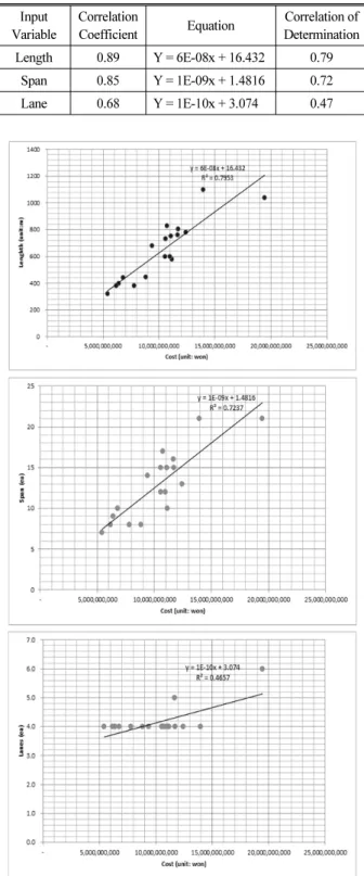 Table 5. Interpretation of R value (Source: Jang, S. K.(2006), Basic  Static Data Analysis)