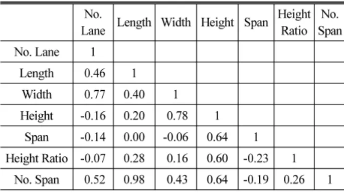 Table 8. Pearson Coefficient among independent variables No. 