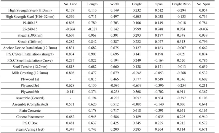 Table 9. Pearson between dependent &amp; independent variables