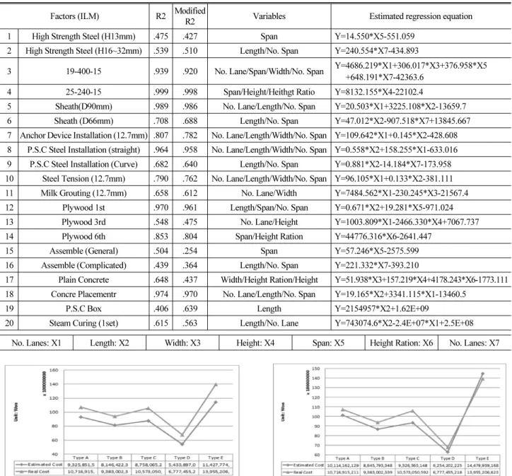 Table 10. Multiple Regression Equation of Approximate Cost Estimation Model (III)