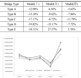 Table 11. Comparison of Actual Cost vs. Modeling Values Bridge Type Model( Ⅰ)  Model( Ⅱ)  Model( Ⅲ)
