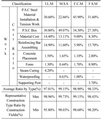 Table 3. Critical Cost Elements by Bridge Types Work 