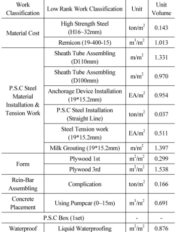 Table 7. Unit Quantity per Superstructure (F.C.M) Work 