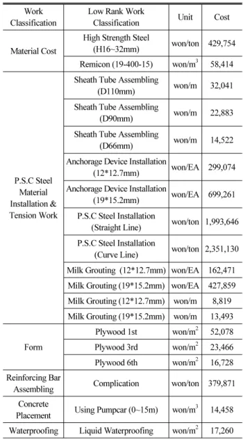 Table 9. Cost Estimation per Unit Superstructure Volume (m 3 ,  Four-lanes)