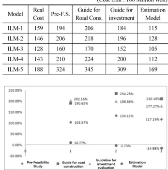 Fig. 5. Validation of Cost Estimation Model (M.S.S) Table 11. Unit Cost by Existing Estimating References