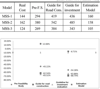 Table 13. Cost Estimation Model vs. Existing References (M.S.S) (Cost Unit : 100 Million won) Model Real