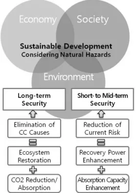 Fig. 4. Sustainable Development Concept Considering Natural  Hazards  라는 큰 틀 안에서 구조적 방안과 비구조적 방안과의 연계성 확보에 주력하는  것이  바람직할  것이다