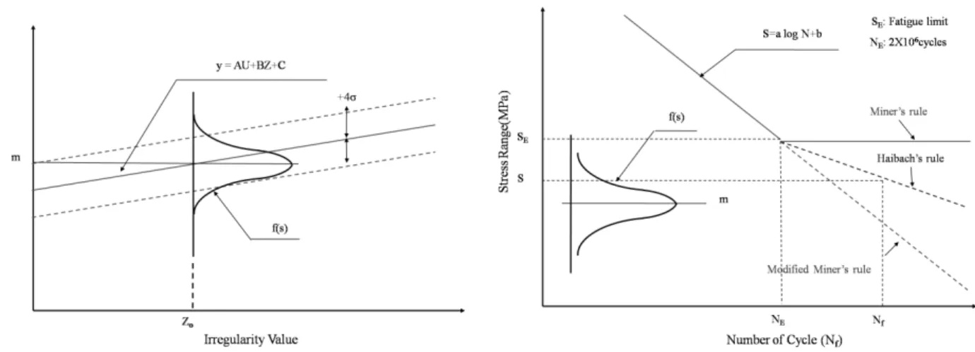 Table 1. The prediction equation for the bending stress of rail on  ballast track (Ishida, 1990)