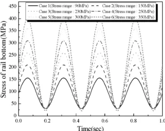 Fig. 5. Example of fatigue loads 