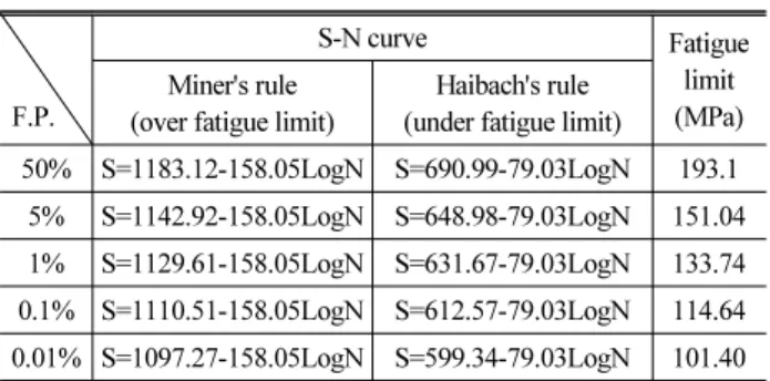 Table 6. S-N curve &amp; fatigue limit for specimens according to the  fracture probability  F.P