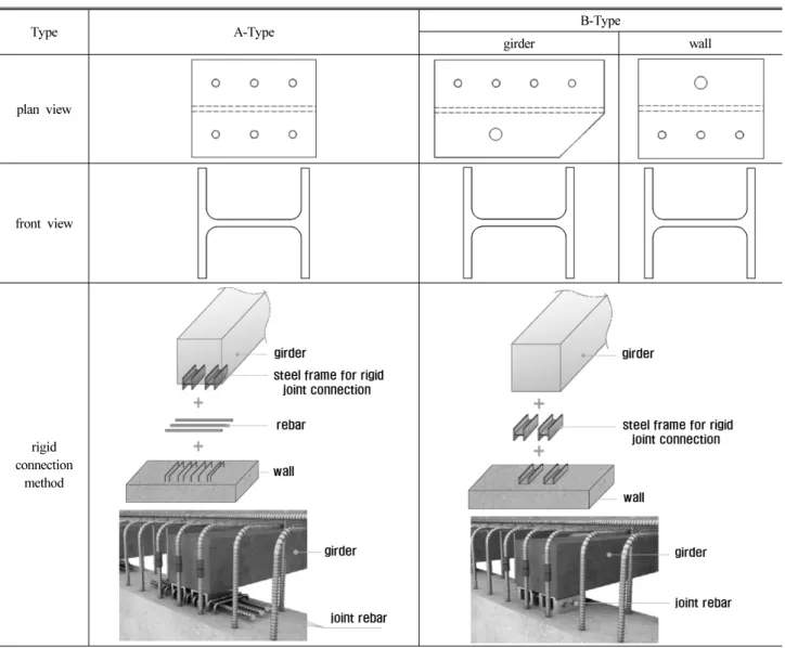 Table 1. Type of Rigid connections and connection methods