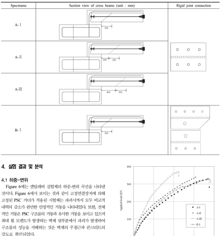 Table 3. Direction of loading and coner shapes