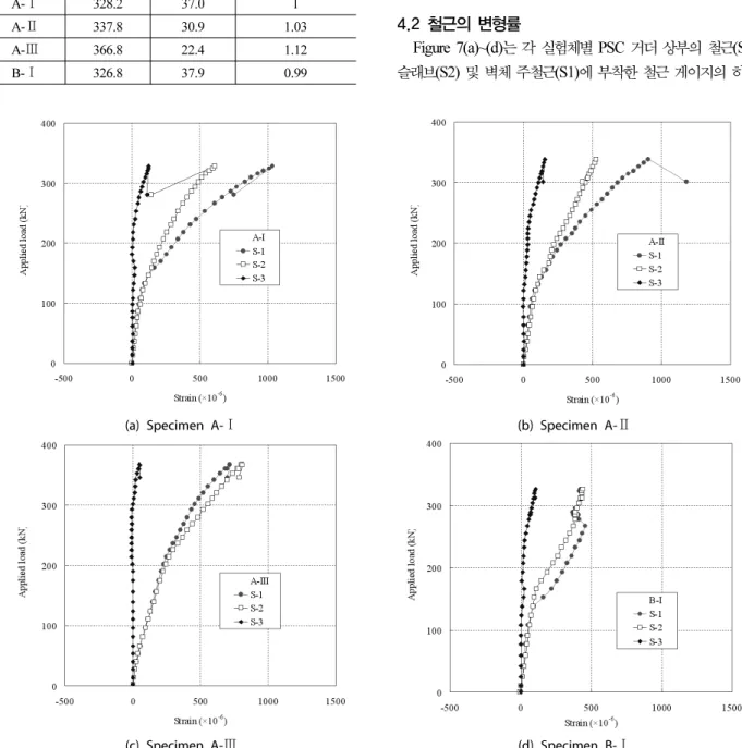 Table 4. Summarized flexural strength test results Specimens P u  (kN) ∆ u  (mm) Relative strength