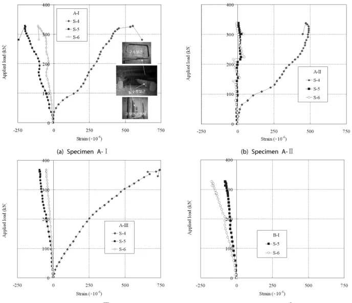 Fig. 8. Load-strain curves of rigid joint connection