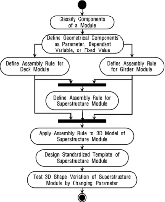 Fig. 3. Process for Parametric Assembly Design of Superstructure Module가능하게 할 수 있다.  모듈러 교량을 개발하는 연구단에서 연구하고 있는 강교량 상부모듈의 경우 현재까지 세 가지의 모듈이 설계되어 있으며,  각 모듈의 형상은 동일하나 모듈의 크기에 따라 모듈을 구성하는 파트의 공간적 위치와 배치가 달라진다