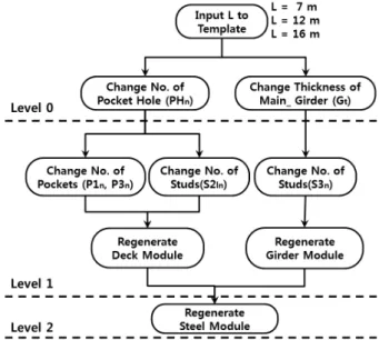 Fig. 16. Algorithm for Assembling Superstructure Module  according to Module Length