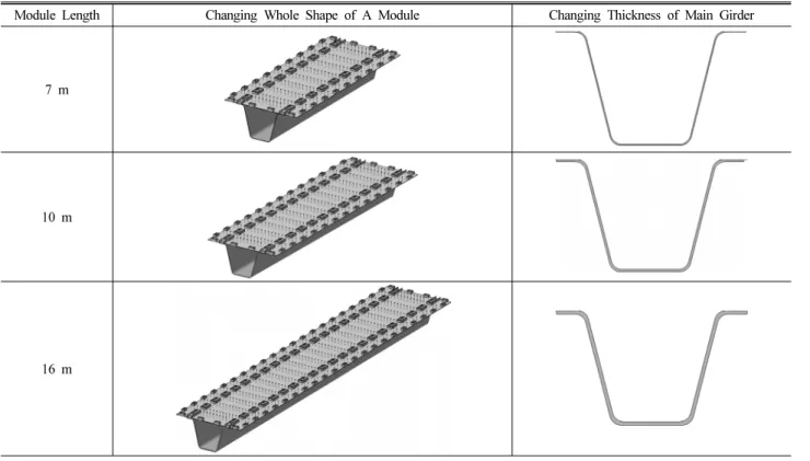 Fig. 19. Defining Rule for Changing Thickness of Main Girder according to Module Length