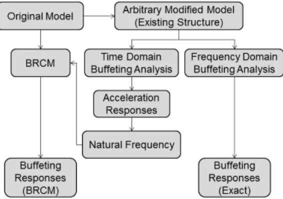 Fig. 1. Flowchart of Numerical Simulation2.3 버페팅 응답보정법(BRCM)공용교량의 바람에 의한 상시진동 가속도 데이터로부터 2.1절의 방법으로 추출된 번 째 모드의 고유진동수 및 감쇠비를 , 로 두면,  공용교량의 버페팅 응답은 식 (14)를 수정하여 식  (24)와  같이  나타낼  수  있다.   (24