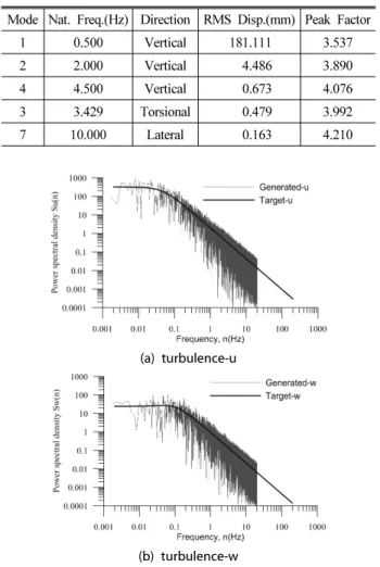 Table 1. Free Vibration and Buffeting Response of Numerical  Experiment
