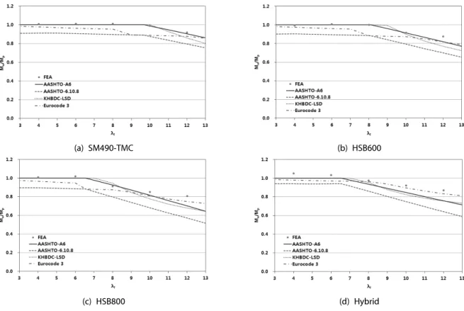 Fig. 10. Comparison of flexural capacities for NW girders