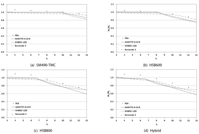 Fig. 11. Comparison of flexural capacities for SW girders